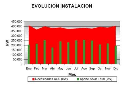 Evolución instalación