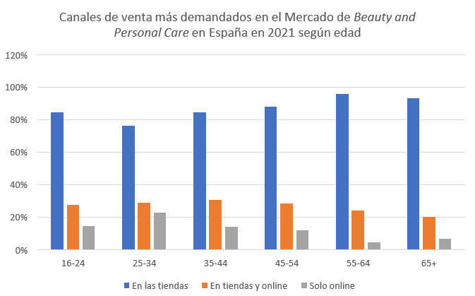 Mercado de Beauty and Personal Care 2021