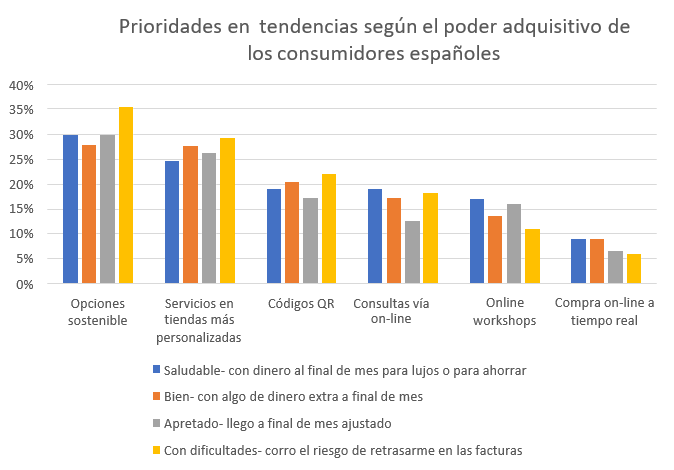 Prioridades en tendencias según el poder adquisitivo