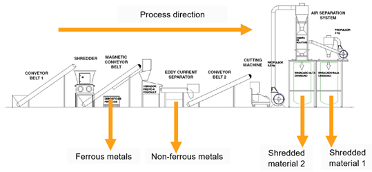 proceso de reciclaje mecánico aitex